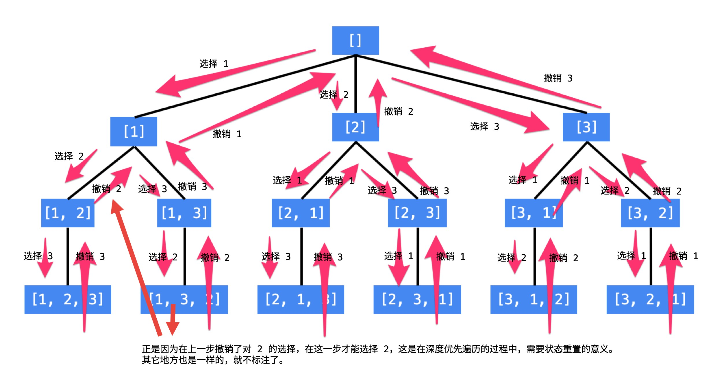 树形图